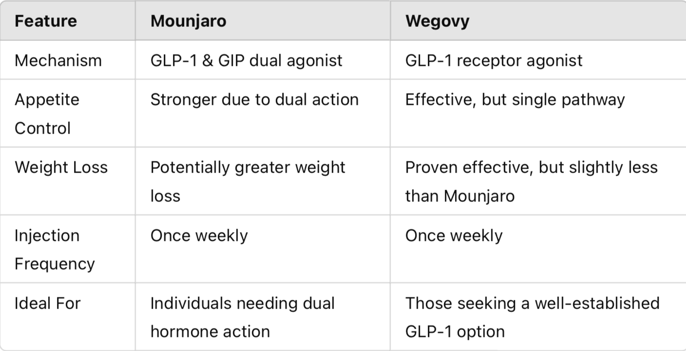 Compare our weight loss injectable options: Mounjaro vs. Wegovy